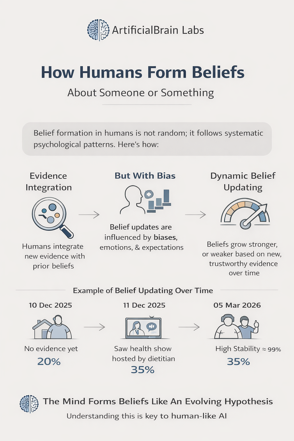 How Humans Form Beliefs About Someone or Something