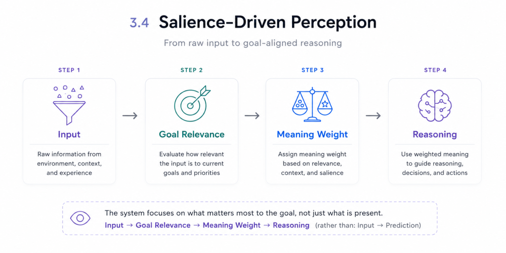 Salience-Driven Perception