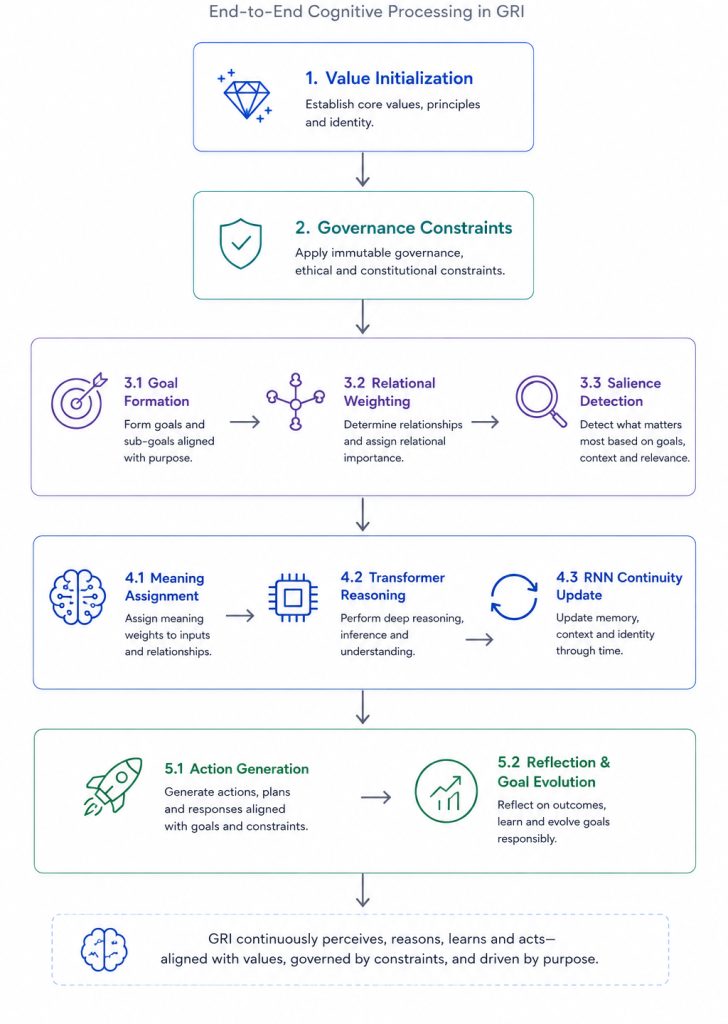 Cognitive Flow