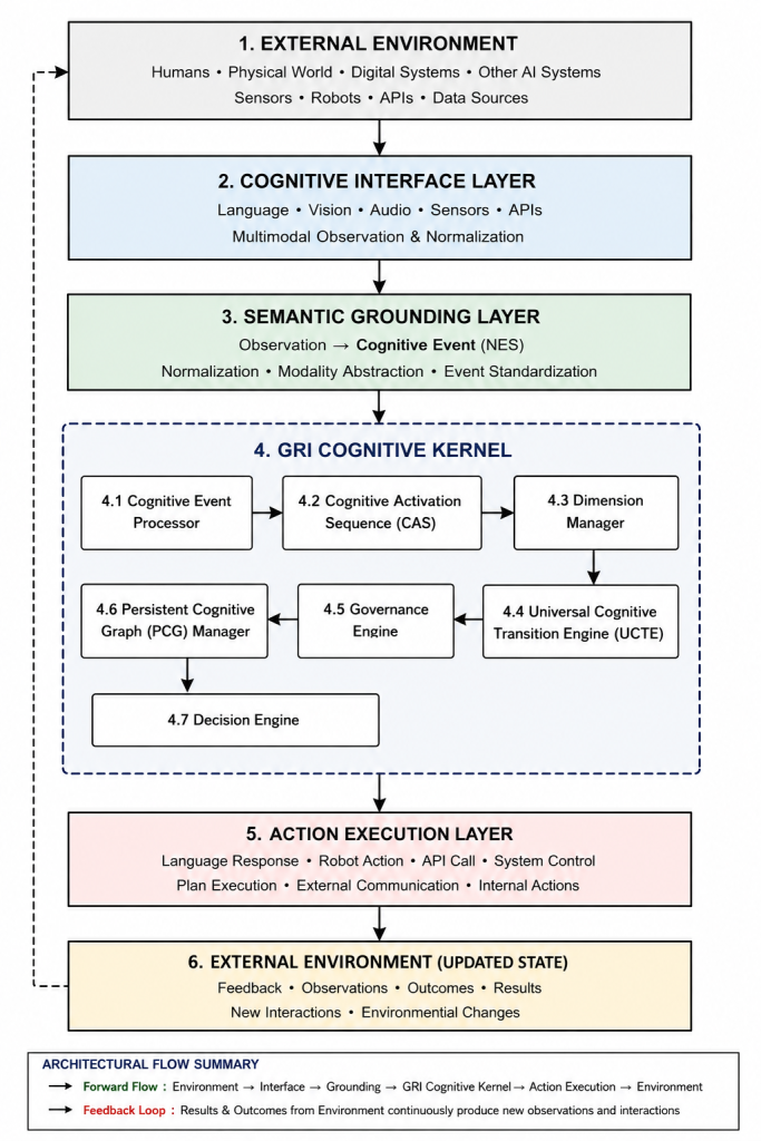 Cognitive architecture flow diagram