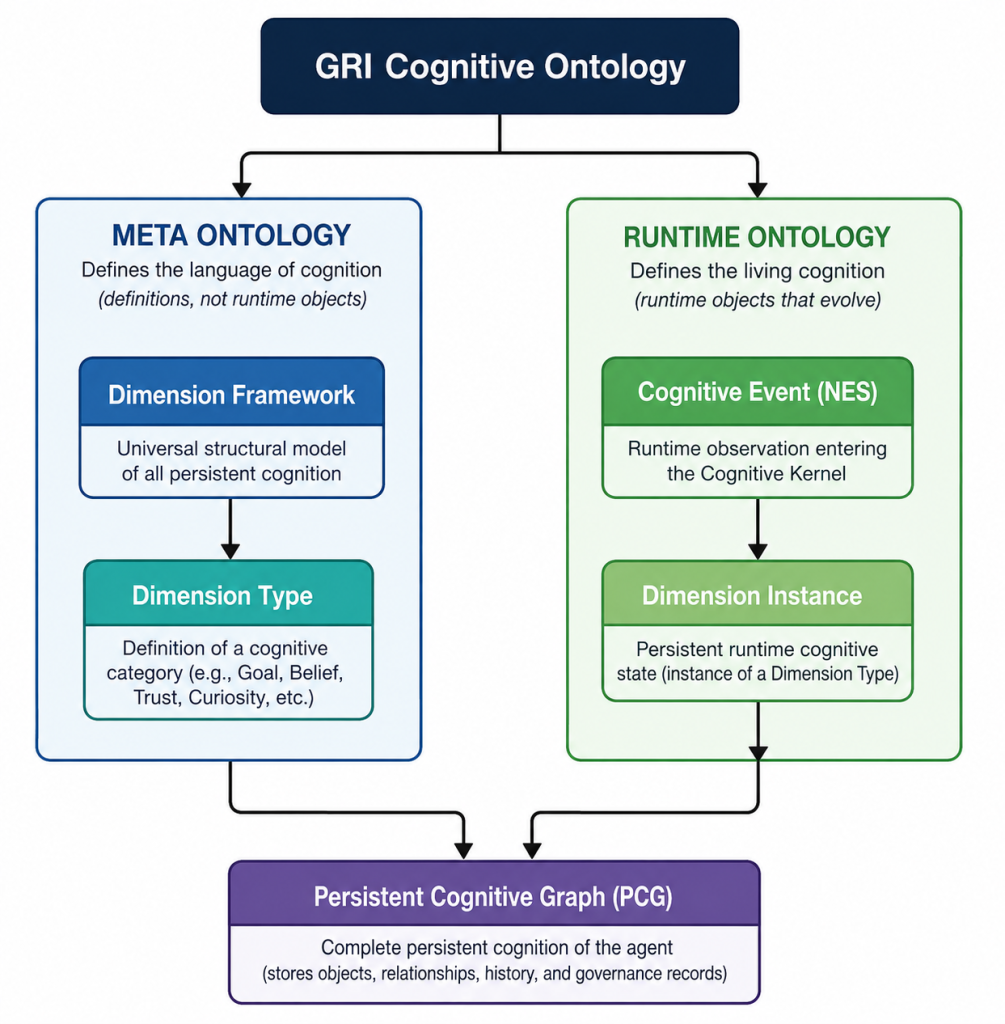 GRI Cognitive ontology hierarchical diagram