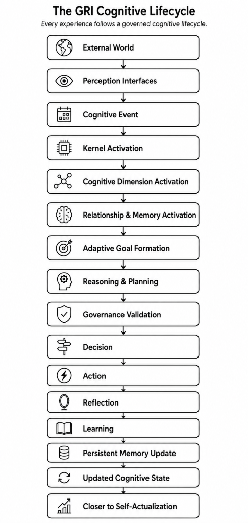 The GRI Cognitive Lifecycle Every experience follows a governed cognitive lifecycle.